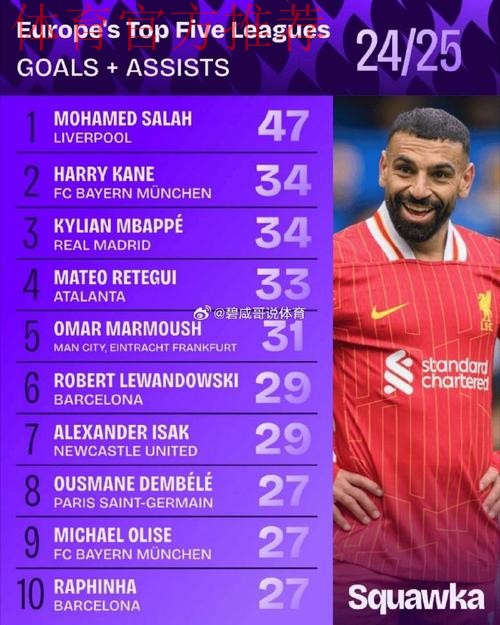 萨拉赫更新社媒，转发自己为红军参与进球破纪录榜单图